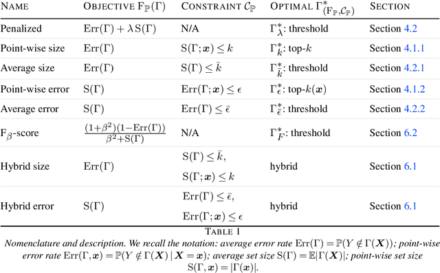 Figure 2 for Set-valued classification -- overview via a unified framework