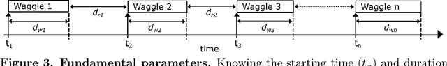 Figure 3 for Automatic detection and decoding of honey bee waggle dances