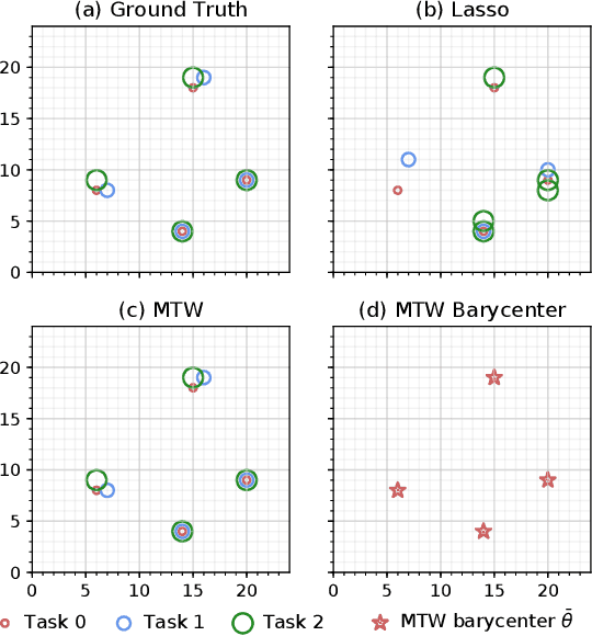 Figure 1 for Wasserstein regularization for sparse multi-task regression