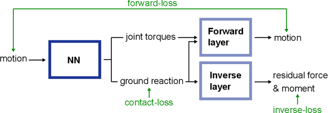 Figure 3 for Weakly-supervised Learning of Human Dynamics