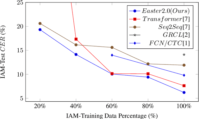 Figure 1 for Easter2.0: Improving convolutional models for handwritten text recognition
