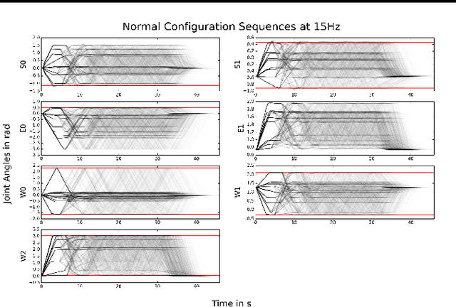 Figure 1 for Variational Inference for On-line Anomaly Detection in High-Dimensional Time Series