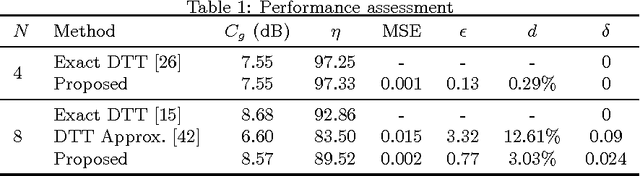 Figure 1 for Low-complexity Image and Video Coding Based on an Approximate Discrete Tchebichef Transform