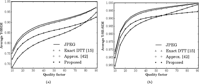 Figure 4 for Low-complexity Image and Video Coding Based on an Approximate Discrete Tchebichef Transform