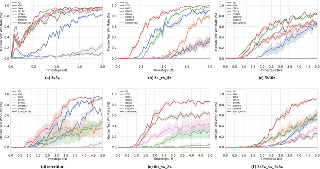 Figure 3 for S2RL: Do We Really Need to Perceive All States in Deep Multi-Agent Reinforcement Learning?