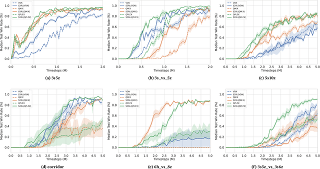 Figure 4 for S2RL: Do We Really Need to Perceive All States in Deep Multi-Agent Reinforcement Learning?