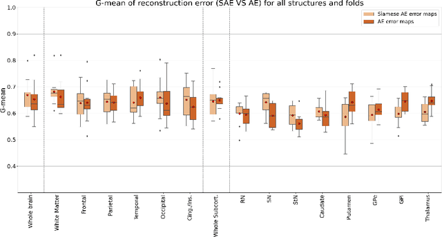 Figure 4 for Patch vs. Global Image-Based Unsupervised Anomaly Detection in MR Brain Scans of Early Parkinsonian Patients