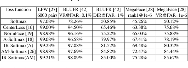 Figure 2 for Imbalance Robust Softmax for Deep Embeeding Learning