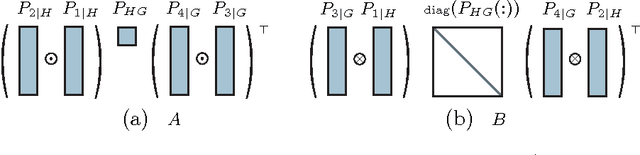 Figure 4 for Unfolding Latent Tree Structures using 4th Order Tensors