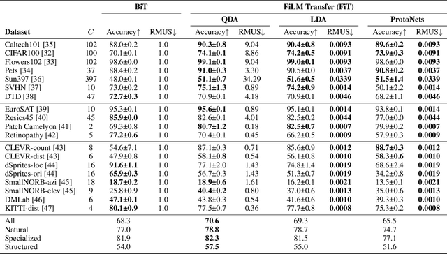 Figure 2 for FiT: Parameter Efficient Few-shot Transfer Learning for Personalized and Federated Image Classification