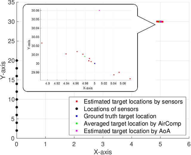 Figure 3 for Integrated Sensing and Over-the-Air Computation: Dual-Functional MIMO Beamforming Design