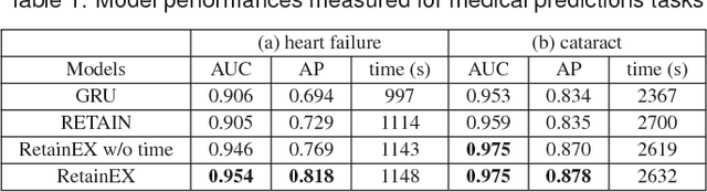 Figure 1 for RetainVis: Visual Analytics with Interpretable and Interactive Recurrent Neural Networks on Electronic Medical Records