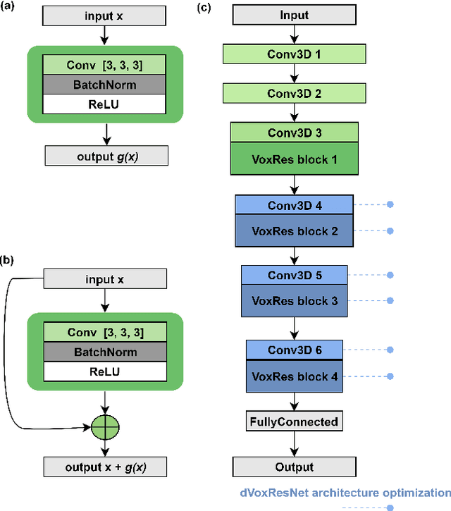 Figure 4 for 3D Deformable Convolutions for MRI classification