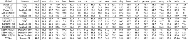 Figure 2 for Ventral-Dorsal Neural Networks: Object Detection via Selective Attention