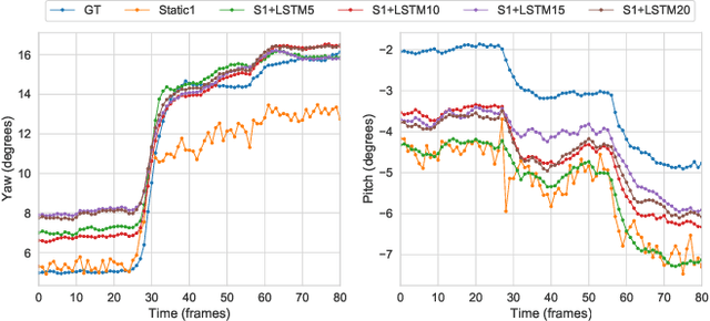 Figure 4 for Benefits of temporal information for appearance-based gaze estimation