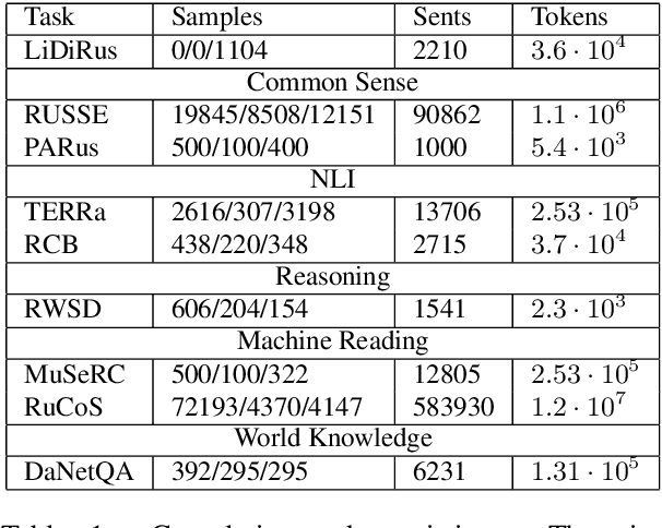 Figure 1 for RussianSuperGLUE: A Russian Language Understanding Evaluation Benchmark