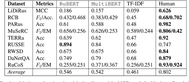Figure 3 for RussianSuperGLUE: A Russian Language Understanding Evaluation Benchmark