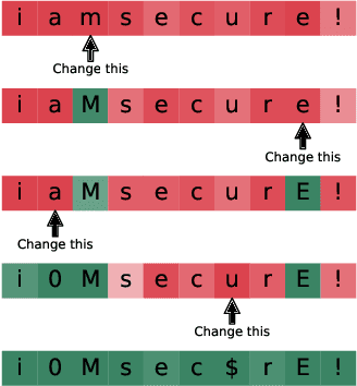 Figure 1 for Interpretable Probabilistic Password Strength Meters via Deep Learning