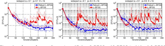 Figure 3 for A Multi-Batch L-BFGS Method for Machine Learning