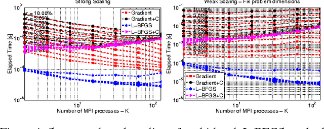 Figure 4 for A Multi-Batch L-BFGS Method for Machine Learning