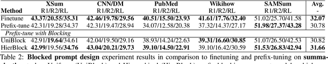 Figure 4 for Discourse-Aware Prompt Design for Text Generation