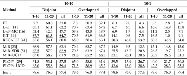 Figure 4 for Uncertainty-aware Contrastive Distillation for Incremental Semantic Segmentation