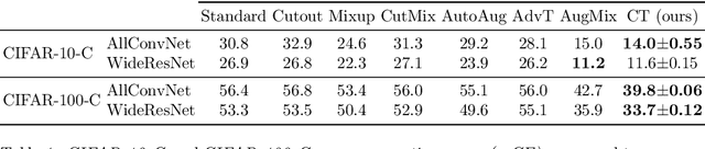 Figure 2 for Counterbalancing Teacher: Regularizing Batch Normalized Models for Robustness