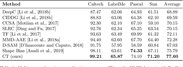 Figure 4 for Counterbalancing Teacher: Regularizing Batch Normalized Models for Robustness