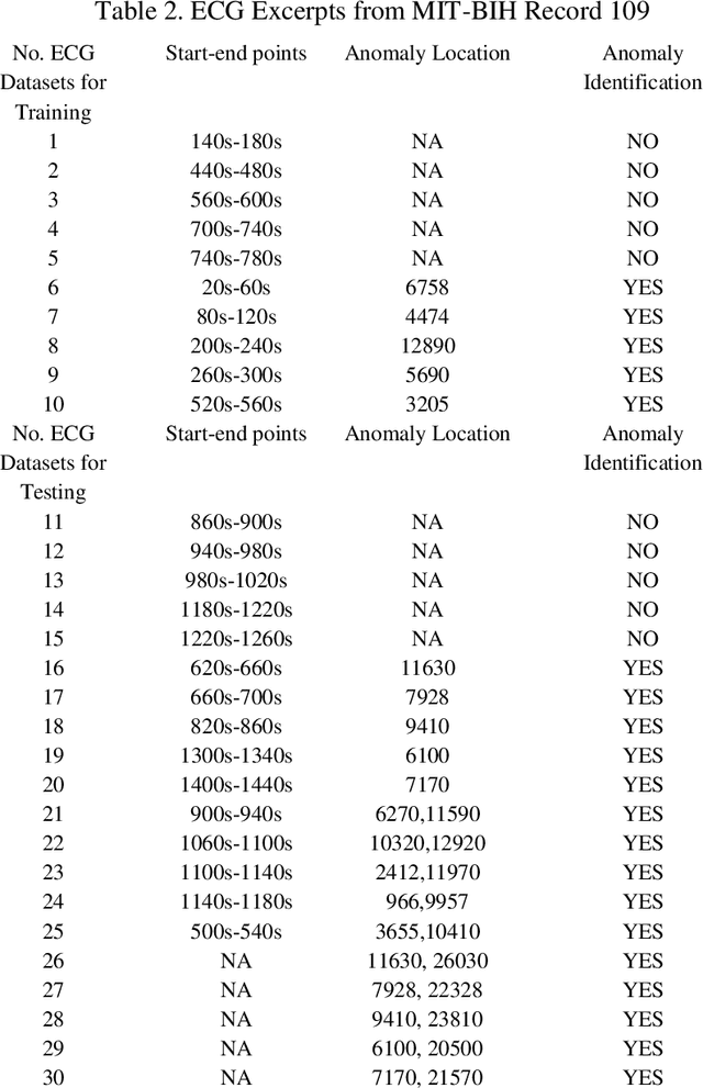 Figure 4 for A Modified Dynamic Time Warping Approach and Innovative Average Non-Self Match Distance Method for Anomaly Detection in ECG Recordings