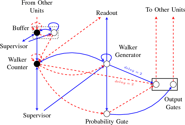 Figure 3 for Spiking Neural Algorithms for Markov Process Random Walk