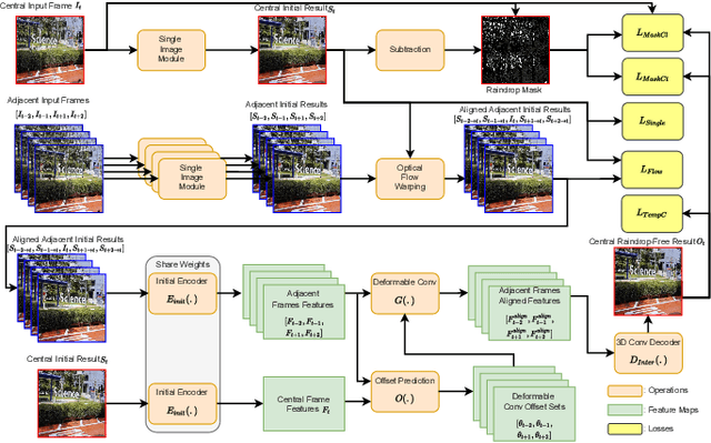 Figure 3 for Feature-Aligned Video Raindrop Removal with Temporal Constraints