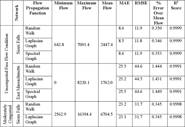 Figure 4 for Data-Driven Traffic Assignment: A Novel Approach for Learning Traffic Flow Patterns Using a Graph Convolutional Neural Network