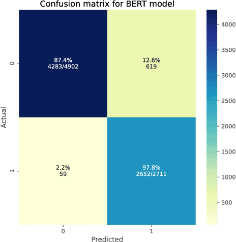 Figure 3 for Disaster Tweets Classification using BERT-Based Language Model