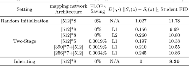 Figure 4 for Mind the Gap in Distilling StyleGANs