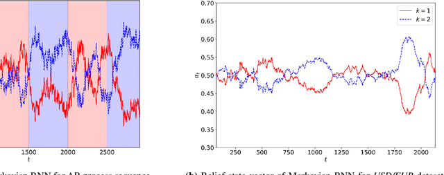 Figure 3 for Markovian RNN: An Adaptive Time Series Prediction Network with HMM-based Switching for Nonstationary Environments