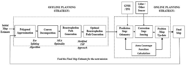 Figure 1 for SLAM-Assisted Coverage Path Planning for Indoor LiDAR Mapping Systems
