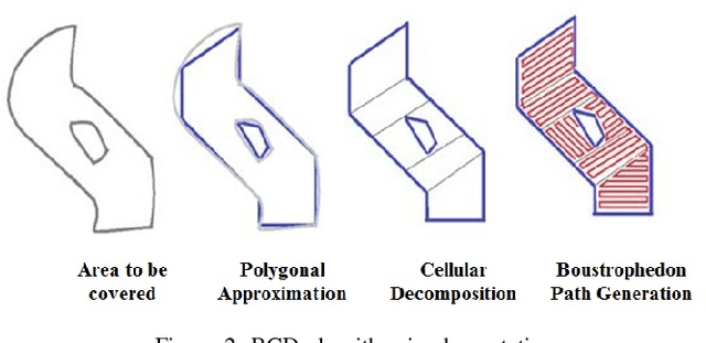 Figure 2 for SLAM-Assisted Coverage Path Planning for Indoor LiDAR Mapping Systems