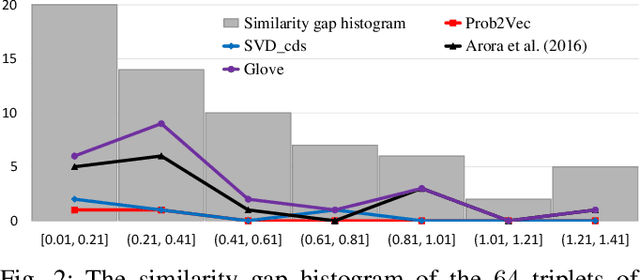 Figure 2 for Prob2Vec: Mathematical Semantic Embedding for Problem Retrieval in Adaptive Tutoring