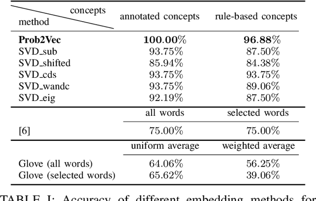 Figure 3 for Prob2Vec: Mathematical Semantic Embedding for Problem Retrieval in Adaptive Tutoring