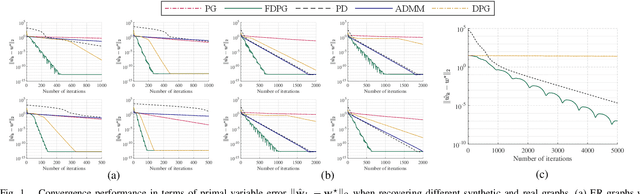 Figure 1 for Accelerated Graph Learning from Smooth Signals