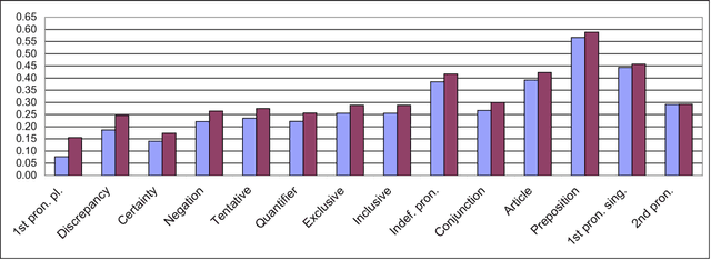 Figure 3 for Mark My Words! Linguistic Style Accommodation in Social Media