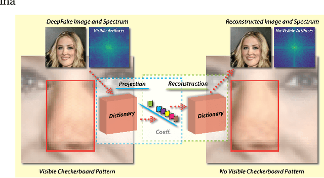 Figure 1 for FakePolisher: Making DeepFakes More Detection-Evasive by Shallow Reconstruction
