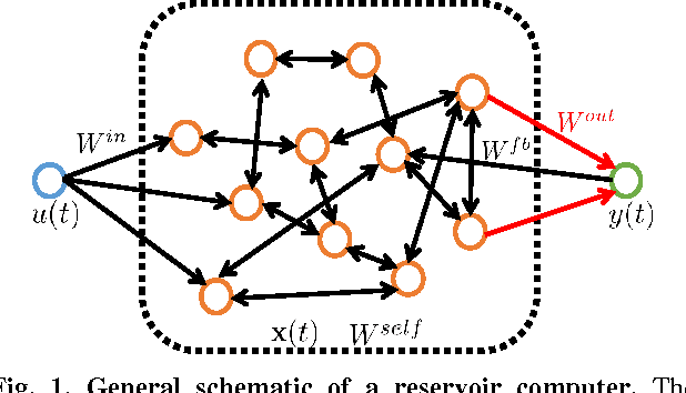 Figure 1 for Reservoir Computing using Stochastic p-Bits