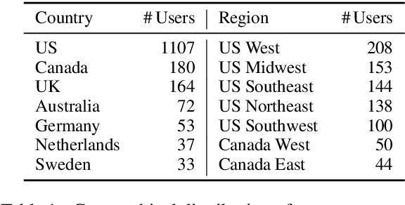 Figure 1 for PANDORA Talks: Personality and Demographics on Reddit