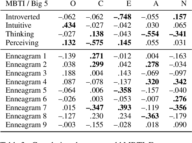 Figure 4 for PANDORA Talks: Personality and Demographics on Reddit
