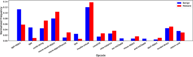 Figure 1 for Detection of Malicious Android Applications: Classical Machine Learning vs. Deep Neural Network Integrated with Clustering