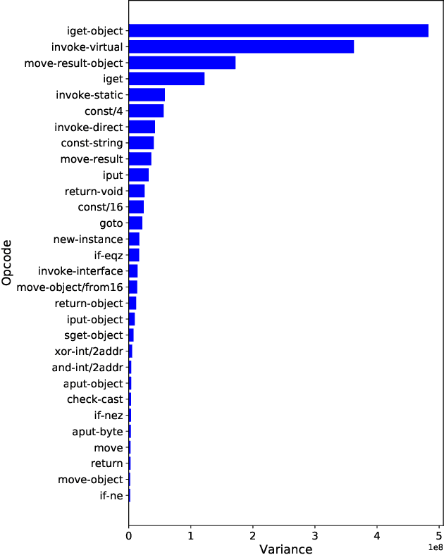 Figure 3 for Detection of Malicious Android Applications: Classical Machine Learning vs. Deep Neural Network Integrated with Clustering