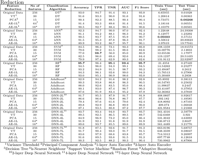Figure 2 for Detection of Malicious Android Applications: Classical Machine Learning vs. Deep Neural Network Integrated with Clustering