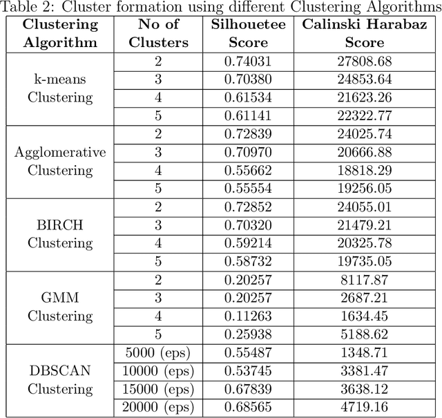 Figure 4 for Detection of Malicious Android Applications: Classical Machine Learning vs. Deep Neural Network Integrated with Clustering