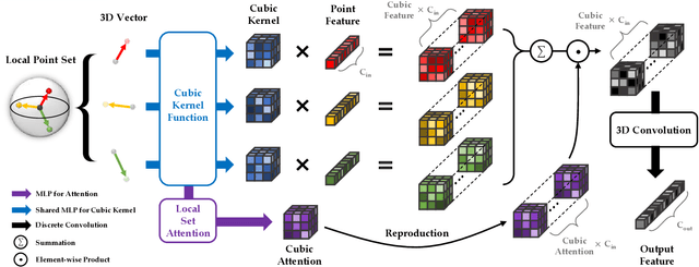 Figure 3 for CKConv: Learning Feature Voxelization for Point Cloud Analysis